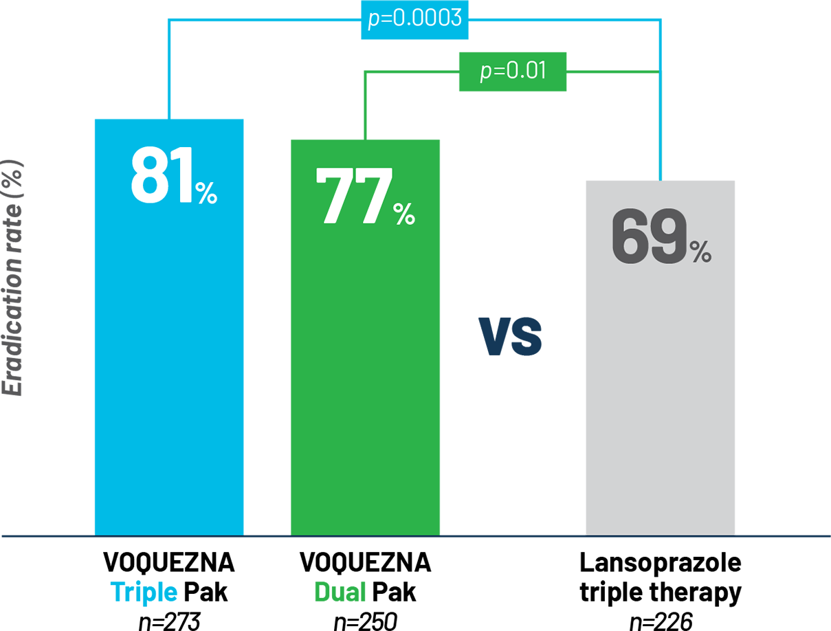 Superiority endpoint, all patients cohort bar graph showing that VOQUEZNA® Triple Pak® (vonoprazan, amoxicillin, clarithromycin) has a 81% eradication rate while VOQUEZNA® Dual Pak® (vonoprazan, amoxicillin) has 77% and lansoprazole triple therapy only has 69%