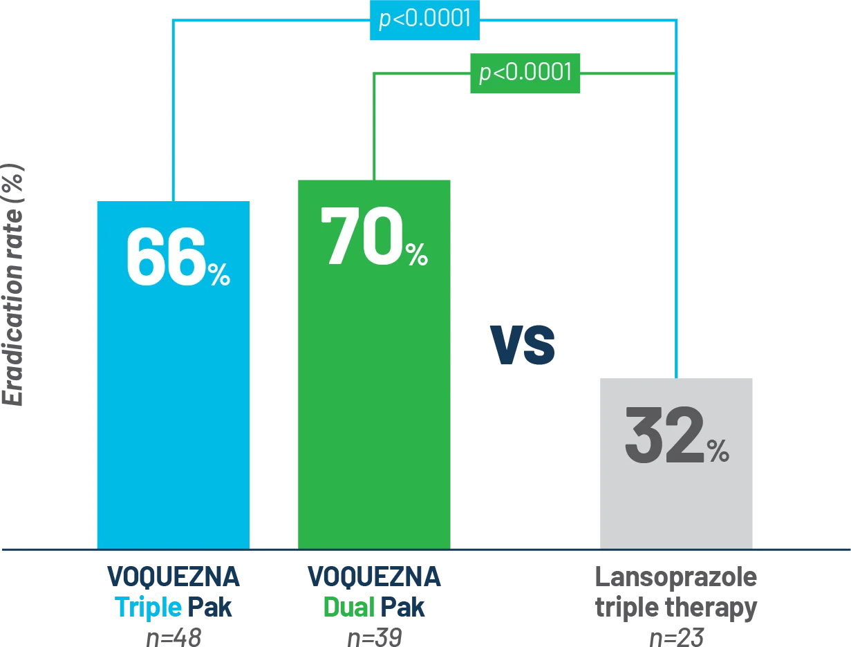 Bar graph showing superiority endpoint in patients with clarithromycin restrain strains. VOQUEZNA® Triple Pak® (vonoprazan, amoxicillin, clarithromycin) had a 66% eradication rate while VOQUEZNA® Dual Pak® (vonoprazan, amoxicillin) had 70% and lansoprazole triple therapy had 32%