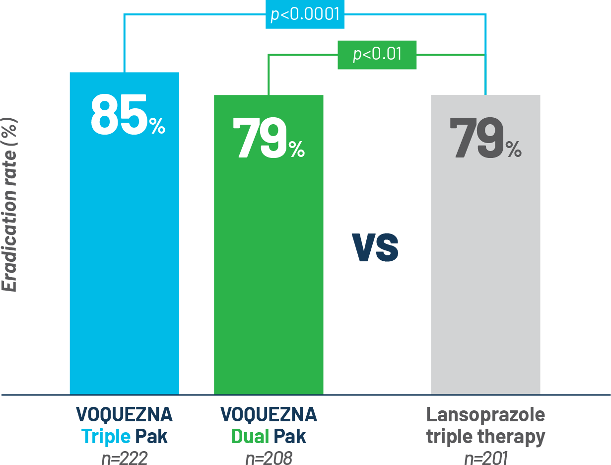 Image of bar graph showing noninferiority endpoint in patients without amoxicillin- or clarithromycin-restrain strains of H. pylori. 85% eradication rate with VOQUEZNA® Triple Pak® (vonoprazan, amoxicillin, clarithromycin). And 79% for VOQUEZNA® Dual Pak® (vonoprazan, amoxicillin) and Lansoprazole triple therapy