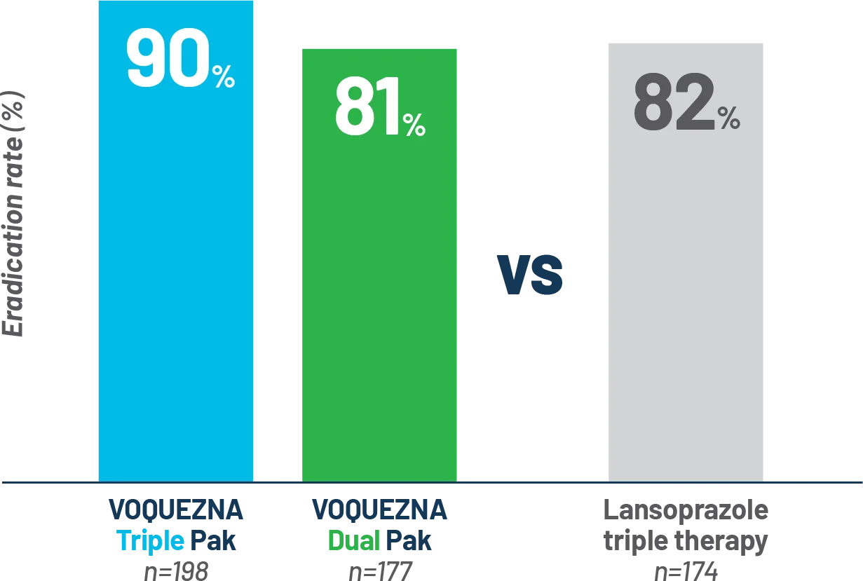 Image of a bar graph showing the noninferiority endpoint in parties without amoxicillin- or clarithromycin-resistant strains of H. pylori. Eradication rates were 90% for VOQUEZNA® Triple Pak® (vonoprazan, amoxicillin, clarithromycin), 81% for VOQUEZNA® Dual Pak® (vonoprazan, amoxicillin), and 82% for Lansoprazole triple therapy